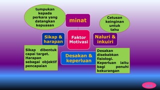 Faktor
Motivasi
minat
Naluri &
inkuiri
Desakan &
keperluan
Sikap &
harapan
tumpukan
kepada
perkara yang
datangkan
kepuasan
Cetusan
keinginan
untuk
tahu
Desakan
disebabkan
fisiologi.
Keperluan iaitu
bagi penuhi
kekurangan
Sikap dibentuk
capai target.
Harapan
sebagai objektif
pencapaian
back
 
