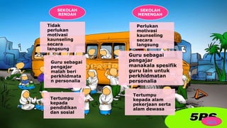 Tidak
perlukan
motivasi
kaunseling
secara
langsung
Guru sebagai
pengajar
malah beri
perkhidmata
n personalia
SEKOLAH
RENDAH
Perlukan
motivasi
kaunseling
secara
langsung
Guru sebagai
pengajar
manakala spesifik
guru lain untuk
perkhidmatan
personalia
Tertumpu
kepada
pendidikan
dan sosial
Tertumpu
kepada alam
pekerjaan serta
alam dewasa
SEKOLAH
MENENGAH
back
 
