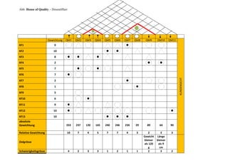 Abb: House of Quality – Dosenöffner




                       Gewichtung   QM1   QM2   QM3   QM4   QM5   QM6   QM7   QM8    QM9     QM10     QM11
KF1                        9
KF2                       10
KF3                        8
KF4                        2
KF5                        7

KF6                        7




                                                                                                             KUNDENSICHT
KF7                        2

KF8                        1

KF9                        5

KF10                       6

KF11                       9

KF12                      10
KF13                      10
absolute
Gewichtung                          333   237   120   165   240   246   234   29      89      64       90

Relative Gewichtung                 10     7     4     5     7     7     4     3       2       3       3
                                                                                    Gewicht Länge
                                                                                    kleiner kleiner
Zielgrösse
                                                                                    als 120  als 9
                                                                                       g      cm
Schwierigkeitsgrösse                  4    2     3     3     1     2     1     1       2       3       2
 