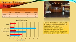 Kane biznes privat
Te dy Vetem nena Vetem babai Asnjeri
Femrat 5 13 8 0
Meshkujt 6 2 3 3
0 2 4 6 8 10 12 14
Te dy
Vetem babai
Vetem nena
Asnjeri
Nr. I prinderve
Ptinderit
Kane biznes privat
Meshkujt Femrat
Punesimi I prinderve
-Biznes privat
Mesa shohim dhe ne grafik,mund
te themi se punesimin ne privat e
praktikojne me shume
baballaret.Po te krahasojme
perqindjet ku punojne te dy
prinderit ne privat ,themi qe me e
larta eshte ajo e nxenesve femra.
 