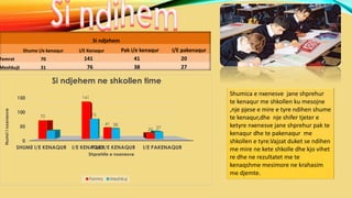 0
50
100
150
SHUME I/E KENAQUR I/E KENAQURPAK I/E KENAQUR I/E PAKENAQUR
70
141
41
20
31
76
38
27
NumriInxenesve
Shprehite e nxenesve
Si ndjehem ne shkollen time
Femra Meshkuj
Si ndjehem
Shume i/e kenaqur I/E Kenaqur Pak i/e kenaqur I/E pakenaqur
Femrat 70 141 41 20
Meshkujt 31 76 38 27
Shumica e nxenesve jane shprehur
te kenaqur me shkollen ku mesojne
,nje pjese e mire e tyre ndihen shume
te kenaqur,dhe nje shifer tjeter e
ketyre nxenesve jane shprehur pak te
kenaqur dhe te pakenaqur me
shkollen e tyre.Vajzat duket se ndihen
me mire ne kete shkolle dhe kjo vihet
re dhe ne rezultatet me te
kenaqshme mesimore ne krahasim
me djemte.
 