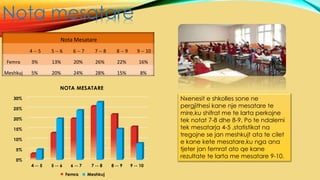 Nota mesatare
0%
5%
10%
15%
20%
25%
30%
4 -- 5 5 -- 6 6 -- 7 7 -- 8 8 -- 9 9 -- 10
NOTA MESATARE
Femra Meshkuj
Nota Mesatare
4 -- 5 5 -- 6 6 -- 7 7 -- 8 8 -- 9 9 -- 10
Femra 3% 13% 20% 26% 22% 16%
Meshkuj 5% 20% 24% 28% 15% 8%
Nxenesit e shkolles sone ne
pergjithesi kane nje mesatare te
mire,ku shifrat me te larta perkojne
tek notat 7-8 dhe 8-9. Po te ndalemi
tek mesatarja 4-5 ,statistikat na
tregojne se jan meshkujt ata te cilet
e kane kete mesatare,ku nga ana
tjeter jan femrat ato qe kane
rezultate te larta me mesatare 9-10.
 