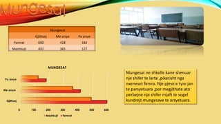 0 100 200 300 400 500 600
Gjithsej
Me arsye
Pa arsye
MUNGESAT
Meshkujt Femrat
Mungesat
Gjithsej Me arsye Pa arsye
Femrat 600 418 182
Meshkujt 492 365 127
Mungesat ne shkolle kane shenuar
nje shifer te larte ,pikerisht nga
nxeneset femra. Nje pjese e tyre jan
te parsyetuara ,por megjithate ato
perbejne nje shifer mjaft te vogel
kundrejt mungesave te arsyetuara.
 