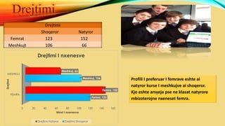 0 20 40 60 80 100 120 140 160
FEMRA
MESHKUJ
Femra, 123
Meshkuj, 106
Femra, 152
Meshkuj, 66
Nimri I nxenesve
Drejtimi
Drejtimi I nxenesve
Drejtimi Natyror Drejtimi Shoqeror
Drejtimi
Shoqeror Natyror
Femrat 123 152
Meshkujt 106 66
Profili I preferuar I femrave eshte ai
natyror kurse I meshkujve ai shoqeror.
Kjo eshte arsyeja pse ne klasat natyrore
mbizoterojne nxeneset femra.
 