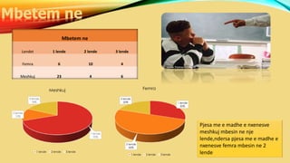 Mbetem ne
Lendet 1 lende 2 lende 3 lende
Femra 6 10 4
Meshkuj 23 4 6
1 lende
70%
2 lende
12%
3 lende
18%
Meshkuj
1 lende 2 lende 3 lende
1 lende
30%
2 lende
50%
3 lende
20%
Femra
1 lende 2 lende 3 lende
Mbetem ne
Pjesa me e madhe e nxenesve
meshkuj mbesin ne nje
lende,ndersa pjesa me e madhe e
nxenesve femra mbesin ne 2
lende
 