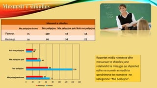Mesuesit e shkolles
Me pelqejne shume Me pelqejne Me pelqejne pak Nuk me pelqejne
Femrat 71 139 44 18
Meshkujt 50 66 34 22
Mesuesit e shkolles
71
139
44
18
50
66
34
22
0 20 40 60 80 100 120 140 160
Me pelqejneshume
Me pelqejne
Me pelqejne pak
Nuk me pelqejne
Meshkujt Femrat
Raportet midis nxenesve dhe
mesuesve te shkolles jane
relativisht te mira,gje qe shprehet
edhe ne numrin e madh te
qendrimeve te nxenesve ne
kategorine “Me pelqejne”.
 