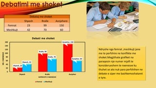 Shpesh, 23
Rralle, 99
Asnjeher, 150
Shpesh, 42
Rralle, 70
Asnjeher, 60
0
20
40
60
80
100
120
140
160
Shpesh Rralle Asnjeher
NR.INXENESVE
SHPREHITE E NXENESVE
Debati me shoket
Femrat Meshkujt
Debatoj me shoket
Shpesh Rralle Asnjehere
Femrat 23 99 150
Meshkujt 42 70 60
Debatimi me shoket
Ndryshe nga femrat ,meshkujt jane
me te perfshire ne konflikte me
shoket.Megjithate grafiket na
paraqesin nje numer mjaft te
konsiderueshem te nxenesve ku
thuhet se ato nuk para perfshihen ne
debate e siper me bashkemoshataret
e tyre.
 