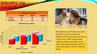 Femrat
Meshkujt
0
20
40
60
80
100
120
140
Shpesh Rralle Asnjehere
Shpesh, 54
Rralle, 96
Asnjehere, 122
Shpesh, 46
Rralle, 58
Asnjehere, 68
Nr.Inxenesve
Shprehite e nxenesve
Debatimet me prinderit
Femrat Meshkujt
Debatoj me prinderit
Shpesh Rralle Asnjehere
Femrat 54 96 122
Meshkujt 46 58 68
Debatimi me
prinderit
Marredheniet prind-femije mesa duket
jane teper te forta tek nxenesit e
shkolles sone.Femrat jane ato ,te cilat ne
numrin me te madh nuk kane patur
asnjehere debate me prinderit e tyre
dhe me pas vijojne djemte,ku numri I te
cileve eshte pak me I ulet se I nxenesve
femra.
 