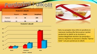 0
50
100
150
200
250
Shpesh Ndonjehere Rralle
15
35
209
18
59
90
Perdorimi I alkoolit
Femrat Meshkujt
Perdorimi I alkoolit
Shpesh Rralle Asnjehere
Femrat 15 35 209
Meshkujt 18 59 90
Ketu na paraqiten disa shifra te peraferta te
nxenesve meshkuj dhe femra persa I perket
perdorimit te alkolit ne te shumten e
rasteve.Megjithate ekziston nje perqindje e
larte ku shprehet se nxenesit e shkolles “Qemal
Stafa” nuk jane perdorues te alkolit.
 
