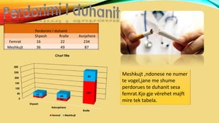 0
50
100
150
200
250
300
Shpesh
Ndonjehere
Rralle
16
22
200
34
44
85
Chart Title
Femrat Meshkujt
Perdorimi I duhanit
Shpesh Rralle Asnjehere
Femrat 16 22 234
Meshkujt 36 49 87
Meshkujt ,ndonese ne numer
te vogel,jane me shume
perdorues te duhanit sesa
femrat.Kjo gje vërehet majft
mire tek tabela.
 