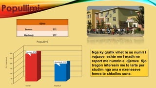 Gjinia
Femrat 272
Meshkujt 172
Nga ky grafik vihet re se numri I
vajzave eshte me I madh ne
raport me numrin e djemve Kjo
tregon interesin me te larte per
studim nga ana e nxeneseve
femra te shkolles sone.
0
50
100
150
200
250
300
Femer Mashkull
Femer, 272
Mashkull, 172
Nr.Inxenesve
Popullimi
 