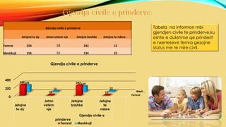 Gjendja civile e prinderve
Jetojne te dy Jeton vetem nje Jetojne bashke Jetojne te ndare
Femrat 254 18 242 12
Meshkujt 156 16 134 22
Femrat
Mesh…
0
200
400
Jetojne
te dy
Jeton
vetem
nje
Jetojne
bashke
Jetojne
te
ndare
Gjendja civile e
prinderve
254
18
242
12
156
16
134
22
Gjendja civile e prinderve
Femrat Meshkujt
Tabela na informon mbi
gjendjen civile te prinderve,ku
eshte e dukshme qe prinderit
e nxeneseve femra gezojne
status me te mire civil.
 