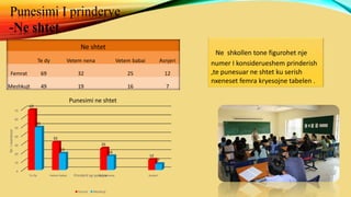 Punesimi I prinderve
-Ne shtet
0
10
20
30
40
50
60
70
Te Dy Vetem babai Vetem nena Asnjeri
69
32
25
12
49
19
16
7
Nr.inxenesve
Prinderit qe punojne
Punesimi ne shtet
Femrat Meshkujt
Ne shtet
Te dy Vetem nena Vetem babai Asnjeri
Femrat 69 32 25 12
Meshkujt 49 19 16 7
Ne shkollen tone figurohet nje
numer I konsiderueshem prinderish
,te punesuar ne shtet ku serish
nxeneset femra kryesojne tabelen .
 