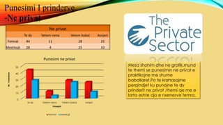 Ne privat
Te dy Vetem nena Vetem babai Asnjeri
Femrat 44 11 28 25
Meshkujt 28 4 25 10
0
10
20
30
40
50
Te dy Vetem nena Vetem babai Asnjeri
Nr.inxenesve
Prinderit
Punesimi ne privat
Femrat Meshkujt
Punesimi I prinderve
-Ne privat
Mesa shohim dhe ne grafik,mund
te themi se punesimin ne privat e
praktikojne me shume
baballaret.Po te krahasojme
perqindjet ku punojne te dy
prinderit ne privat ,themi qe me e
larta eshte ajo e nxenesve femra.
 