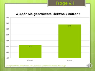 Frage 6.1

            Würden Sie gebrauchte Elektronik nutzen?
56 %



54 %

                                                                                 54 %

52 %



50 %



48 %



46 %                         46 %



44 %



42 %
                           eher nein                                            eher Ja



Georg Hochhuth, Petra Kivistö, Kim Laurenson, Carla Rivera Pineda, Alex Kluge
 