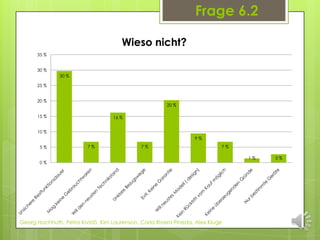 Frage 6.2

                                      Wieso nicht?
      35 %


      30 %
               30 %

      25 %


      20 %
                                                       20 %

      15 %                         16 %


      10 %
                                                                  9%
       5%                7%                   7%                            7%

                                                                                 1%   3%
       0%




Georg Hochhuth, Petra Kivistö, Kim Laurenson, Carla Rivera Pineda, Alex Kluge
 