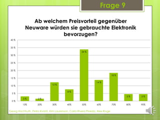 Frage 9

               Ab welchem Preisvorteil gegenüber
            Neuware würden sie gebrauchte Elektronik
                        bevorzugen?
 40 %


 35 %
                                                       34 %
 30 %


 25 %


 20 %

                                                                                18 %
 15 %
                                                                  14 %
 10 %                           12 %


                                            8%
  5%
                                                                                       5%    5%
          3%         2%
  0%
          10%        20%        30%         40%        50%        60%           70%    80%   90%


Georg Hochhuth, Petra Kivistö, Kim Laurenson, Carla Rivera Pineda, Alex Kluge
 