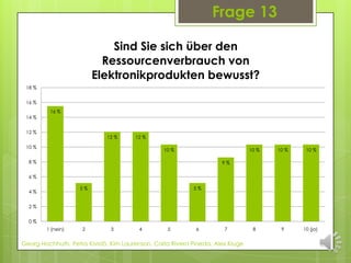 Frage 13

                             Sind Sie sich über den
                           Ressourcenverbrauch von
                         Elektronikprodukten bewusst?
 18 %


 16 %
         16 %
 14 %


 12 %
                             12 %      12 %

 10 %
                                                 10 %                           10 %   10 %    10 %

  8%                                                                 9%

  6%

                    5%                                     5%
  4%


  2%


  0%
        1 (nein)     2        3         4         5         6         7          8      9     10 (ja)


Georg Hochhuth, Petra Kivistö, Kim Laurenson, Carla Rivera Pineda, Alex Kluge
 