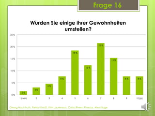 Frage 16

                  Würden Sie einige ihrer Gewohnheiten
                               umstellen?
25 %




                                                                     22 %
20 %

                                                 18 %

15 %
                                                                                15 %


                                                           12 %
10 %


                                       8%                                              8%    8%
 5%
                             5%
                   3%
         2%
 0%
       1 (nein)     2         3         4         5          6         7         8     9    10 (ja)



Georg Hochhuth, Petra Kivistö, Kim Laurenson, Carla Rivera Pineda, Alex Kluge
 