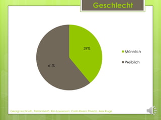 Geschlecht




                                                       39%
                                                                                Männlich

                                                                                Weiblich
                            61%




Georg Hochhuth, Petra Kivistö, Kim Laurenson, Carla Rivera Pineda, Alex Kluge
 