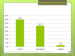 Nettoeinkommen


40 %
                     35 %
35 %

30 %
                                                      27 %
25 %

20 %

15 %

10 %

 5%
                                                                                 2%
 0%
                   <1000 €                       1000-3000 €                    >3000 €
Georg Hochhuth, Petra Kivistö, Kim Laurenson, Carla Rivera Pineda, Alex Kluge
 