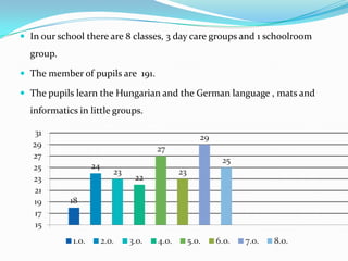  In our school there are 8 classes, 3 day care groups and 1 schoolroom
  group.

 The member of pupils are 191.

 The pupils learn the Hungarian and the German language , mats and
  informatics in little groups.
 