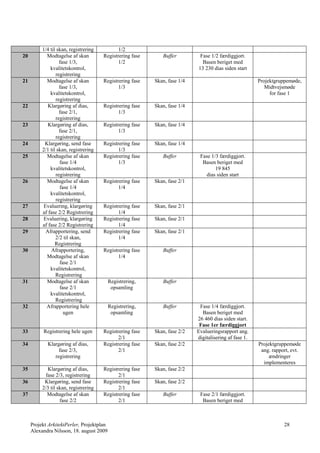 1/4 til skan, registrering          1/2
20          Modtagelse af skan         Registrering fase      Buffer         Fase 1/2 færdiggjort.
                   fase 1/3,                  1/2                             Basen beriget med
              kvalitetskontrol,                                             13 230 dias siden start
                 registrering
21          Modtagelse af skan         Registrering fase   Skan, fase 1/4                               Projektgruppemøde,
                   fase 1/3,                  1/3                                                          Midtvejsmøde
              kvalitetskontrol,                                                                              for fase 1
                 registrering
22           Klargøring af dias,       Registrering fase   Skan, fase 1/4
                   fase 2/1,                  1/3
                 registrering
23           Klargøring af dias,       Registrering fase   Skan, fase 1/4
                   fase 2/1,                  1/3
                 registrering
24         Klargøring, send fase       Registrering fase   Skan, fase 1/4
          2/1 til skan, registrering          1/3
25          Modtagelse af skan         Registrering fase      Buffer         Fase 1/3 færdiggjort.
                   fase 1/4                   1/3                             Basen beriget med
              kvalitetskontrol,                                                     19 845
                 registrering                                                   dias siden start
26          Modtagelse af skan         Registrering fase   Skan, fase 2/1
                   fase 1/4                   1/4
              kvalitetskontrol,
                 registrering
27        Evaluering, klargøring       Registrering fase   Skan, fase 2/1
          af fase 2/2 Registrering            1/4
28        Evaluering, klargøring       Registrering fase   Skan, fase 2/1
          af fase 2/2 Registrering            1/4
29         Afrapportering, send        Registrering fase   Skan, fase 2/1
                 2/2 til skan,                1/4
                 Registrering
30            Afrapportering,          Registrering fase      Buffer
            Modtagelse af skan                1/4
                   fase 2/1
              kvalitetskontrol,
                 Registrering
31          Modtagelse af skan             Registrering,      Buffer
                   fase 2/1                 opsamling
              kvalitetskontrol,
                 Registrering
32          Afrapportering hele            Registrering,      Buffer         Fase 1/4 færdiggjort.
                     ugen                   opsamling                         Basen beriget med
                                                                            26 460 dias siden start.
                                                                             Fase 1er færdiggjort
33        Registrering hele ugen       Registrering fase   Skan, fase 2/2   Evalueringsrapport ang.
                                              2/1                           digitalisering af fase 1.
34          Klargøring af dias,        Registrering fase   Skan, fase 2/2                               Projektgruppemøde
                 fase 2/3,                    2/1                                                        ang. rapport, evt.
               registrering                                                                                  ændringer
                                                                                                          implementeres
35           Klargøring af dias,       Registrering fase   Skan, fase 2/2
            fase 2/3, registrering            2/1
36         Klargøring, send fase       Registrering fase   Skan, fase 2/2
          2/3 til skan, registrering          2/1
37           Modtagelse af skan        Registrering fase      Buffer         Fase 2/1 færdiggjort.
                   fase 2/2                   2/1                             Basen beriget med



     Projekt ArkitektPerler, Projektplan                                                                           28
     Alexandra Nilsson, 18. august 2009
 