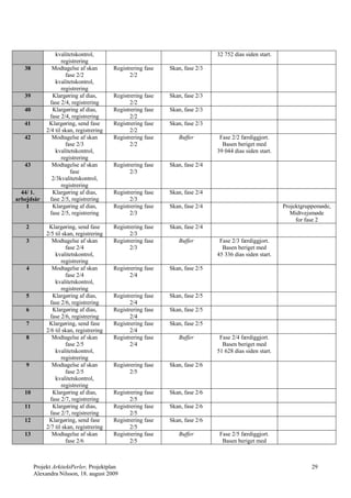 kvalitetskontrol,                                             32 752 dias siden start.
                    registrering
   38           Modtagelse af skan        Registrering fase   Skan, fase 2/3
                      fase 2/2                   2/2
                 kvalitetskontrol,
                    registrering
   39           Klargøring af dias,       Registrering fase   Skan, fase 2/3
               fase 2/4, registrering            2/2
   40           Klargøring af dias,       Registrering fase   Skan, fase 2/3
               fase 2/4, registrering            2/2
   41         Klargøring, send fase       Registrering fase   Skan, fase 2/3
             2/4 til skan, registrering          2/2
   42           Modtagelse af skan        Registrering fase      Buffer         Fase 2/2 færdiggjort.
                      fase 2/3                   2/2                             Basen beriget med
                 kvalitetskontrol,                                             39 044 dias siden start.
                    registrering
   43           Modtagelse af skan        Registrering fase   Skan, fase 2/4
                        fase                     2/3
                2/3kvalitetskontrol,
                    registrering
  44/ 1.        Klargøring af dias,       Registrering fase   Skan, fase 2/4
arbejdsår      fase 2/5, registrering            2/3
    1           Klargøring af dias,       Registrering fase   Skan, fase 2/4                              Projektgruppemøde,
               fase 2/5, registrering            2/3                                                         Midtvejsmøde
                                                                                                               for fase 2
   2          Klargøring, send fase       Registrering fase   Skan, fase 2/4
             2/5 til skan, registrering          2/3
   3            Modtagelse af skan        Registrering fase      Buffer         Fase 2/3 færdiggjort.
                      fase 2/4                   2/3                             Basen beriget med
                 kvalitetskontrol,                                             45 336 dias siden start.
                    registrering
   4            Modtagelse af skan        Registrering fase   Skan, fase 2/5
                      fase 2/4                   2/4
                 kvalitetskontrol,
                    registrering
   5            Klargøring af dias,       Registrering fase   Skan, fase 2/5
               fase 2/6, registrering            2/4
   6            Klargøring af dias,       Registrering fase   Skan, fase 2/5
               fase 2/6, registrering            2/4
   7          Klargøring, send fase       Registrering fase   Skan, fase 2/5
             2/6 til skan, registrering          2/4
   8            Modtagelse af skan        Registrering fase      Buffer         Fase 2/4 færdiggjort.
                      fase 2/5                   2/4                             Basen beriget med
                 kvalitetskontrol,                                             51 628 dias siden start.
                    registrering
   9            Modtagelse af skan        Registrering fase   Skan, fase 2/6
                      fase 2/5                   2/5
                 kvalitetskontrol,
                    registrering
   10           Klargøring af dias,       Registrering fase   Skan, fase 2/6
               fase 2/7, registrering            2/5
   11           Klargøring af dias,       Registrering fase   Skan, fase 2/6
               fase 2/7, registrering            2/5
   12         Klargøring, send fase       Registrering fase   Skan, fase 2/6
             2/7 til skan, registrering          2/5
   13           Modtagelse af skan        Registrering fase      Buffer         Fase 2/5 færdiggjort.
                      fase 2/6                   2/5                             Basen beriget med



        Projekt ArkitektPerler, Projektplan                                                                         29
        Alexandra Nilsson, 18. august 2009
 