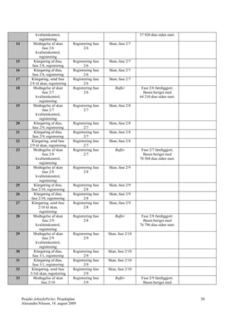 kvalitetskontrol,                                              57 920 dias siden start.
                 registrering
14           Modtagelse af skan        Registrering fase   Skan, fase 2/7
                    fase 2/6                  2/6
              kvalitetskontrol,
                 registrering
15           Klargøring af dias,       Registrering fase   Skan, fase 2/7
            fase 2/8, registrering            2/6
16           Klargøring af dias,       Registrering fase   Skan, fase 2/7
            fase 2/8, registrering            2/6
17         Klargøring, send fase       Registrering fase   Skan, fase 2/7
          2/8 til skan, registrering          2/6
18           Modtagelse af skan        Registrering fase       Buffer         Fase 2/6 færdiggjort.
                    fase 2/7                  2/6                              Basen beriget med
              kvalitetskontrol,                                              64 210 dias siden start.
                 registrering
19           Modtagelse af skan        Registrering fase   Skan, fase 2/8
                    fase 2/7                  2/7
              kvalitetskontrol,
                 registrering
20           Klargøring af dias,       Registrering fase   Skan, fase 2/8
            fase 2/9, registrering            2/7
21           Klargøring af dias,       Registrering fase   Skan, fase 2/8
            fase 2/9, registrering            2/7
22         Klargøring, send fase       Registrering fase   Skan, fase 2/8
          2/9 til skan, registrering          2/7
23           Modtagelse af skan        Registrering fase       Buffer         Fase 2/7 færdiggjort.
                    fase 2/8                  2/7                              Basen beriget med
              kvalitetskontrol,                                              70 504 dias siden start.
                 registrering
24           Modtagelse af skan        Registrering fase   Skan, fase 2/9
                    fase 2/8                  2/8
              kvalitetskontrol,
                 registrering
25           Klargøring af dias,       Registrering fase   Skan, fase 2/9
           fase 2/10, registrering            2/8
26           Klargøring af dias,       Registrering fase   Skan, fase 2/9
           fase 2/10, registrering            2/8
27         Klargøring, send fase       Registrering fase   Skan, fase 2/9
                2/10 til skan,                2/8
                 registrering
28           Modtagelse af skan        Registrering fase       Buffer         Fase 2/8 færdiggjort.
                    fase 2/9                  2/8                              Basen beriget med
              kvalitetskontrol,                                              76 796 dias siden start.
                 registrering
29           Modtagelse af skan        Registrering fase   Skan, fase 2/10
                    fase 2/9                  2/9
              kvalitetskontrol,
                 registrering
30           Klargøring af dias,       Registrering fase   Skan, fase 2/10
            fase 3/1, registrering            2/9
31           Klargøring af dias,       Registrering fase   Skan, fase 2/10
            fase 3/1, registrering            2/9
32         Klargøring, send fase       Registrering fase   Skan, fase 2/10
          3/1til skan, registrering           2/9
33           Modtagelse af skan        Registrering fase       Buffer         Fase 2/9 færdiggjort.
                   fase 2/10                  2/9                              Basen beriget med



     Projekt ArkitektPerler, Projektplan                                                                30
     Alexandra Nilsson, 18. august 2009
 
