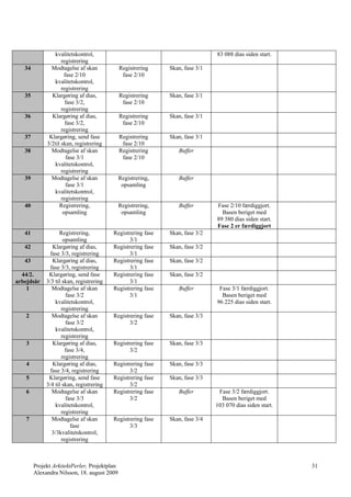 kvalitetskontrol,                                              83 088 dias siden start.
                    registrering
   34          Modtagelse af skan             Registrering    Skan, fase 3/1
                      fase 2/10                fase 2/10
                kvalitetskontrol,
                    registrering
   35          Klargøring af dias,            Registrering    Skan, fase 3/1
                      fase 3/2,                fase 2/10
                    registrering
   36          Klargøring af dias,            Registrering    Skan, fase 3/1
                      fase 3/2,                fase 2/10
                    registrering
   37         Klargøring, send fase           Registrering    Skan, fase 3/1
             3/2til skan, registrering         fase 2/10
   38          Modtagelse af skan             Registrering       Buffer
                       fase 3/1                fase 2/10
                kvalitetskontrol,
                    registrering
   39          Modtagelse af skan             Registrering,      Buffer
                       fase 3/1                opsamling
                kvalitetskontrol,
                    registrering
   40              Registrering,              Registrering,      Buffer        Fase 2/10 færdiggjort.
                     opsamling                 opsamling                         Basen beriget med
                                                                               89 380 dias siden start.
                                                                               Fase 2 er færdiggjort
   41              Registrering,          Registrering fase   Skan, fase 3/2
                     opsamling                   3/1
   42           Klargøring af dias,       Registrering fase   Skan, fase 3/2
               fase 3/3, registrering            3/1
   43           Klargøring af dias,       Registrering fase   Skan, fase 3/2
               fase 3/3, registrering            3/1
  44/2.       Klargøring, send fase       Registrering fase   Skan, fase 3/2
arbejdsår    3/3 til skan, registrering          3/1
    1           Modtagelse af skan        Registrering fase      Buffer         Fase 3/1 færdiggjort.
                      fase 3/2                   3/1                             Basen beriget med
                 kvalitetskontrol,                                             96 225 dias siden start.
                    registrering
   2            Modtagelse af skan        Registrering fase   Skan, fase 3/3
                      fase 3/2                   3/2
                 kvalitetskontrol,
                    registrering
   3            Klargøring af dias,       Registrering fase   Skan, fase 3/3
                      fase 3/4,                  3/2
                    registrering
   4            Klargøring af dias,       Registrering fase   Skan, fase 3/3
               fase 3/4, registrering            3/2
   5          Klargøring, send fase       Registrering fase   Skan, fase 3/3
             3/4 til skan, registrering          3/2
   6            Modtagelse af skan        Registrering fase      Buffer         Fase 3/2 færdiggjort.
                      fase 3/3                   3/2                             Basen beriget med
                 kvalitetskontrol,                                             103 070 dias siden start.
                    registrering
   7            Modtagelse af skan        Registrering fase   Skan, fase 3/4
                        fase                     3/3
                3/3kvalitetskontrol,
                    registrering



        Projekt ArkitektPerler, Projektplan                                                                31
        Alexandra Nilsson, 18. august 2009
 