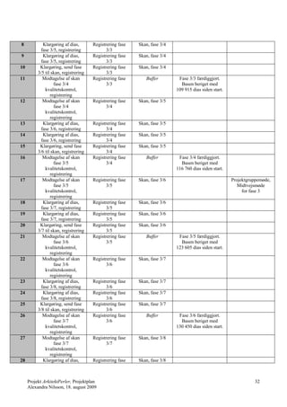 8            Klargøring af dias,       Registrering fase   Skan, fase 3/4
            fase 3/5, registrering            3/3
9            Klargøring af dias,       Registrering fase   Skan, fase 3/4
            fase 3/5, registrering            3/3
10         Klargøring, send fase       Registrering fase   Skan, fase 3/4
          3/5 til skan, registrering          3/3
11           Modtagelse af skan        Registrering fase      Buffer         Fase 3/3 færdiggjort.
                   fase 3/4                   3/3                             Basen beriget med
              kvalitetskontrol,                                             109 915 dias siden start.
                 registrering
12           Modtagelse af skan        Registrering fase   Skan, fase 3/5
                   fase 3/4                   3/4
              kvalitetskontrol,
                 registrering
13           Klargøring af dias,       Registrering fase   Skan, fase 3/5
            fase 3/6, registrering            3/4
14           Klargøring af dias,       Registrering fase   Skan, fase 3/5
            fase 3/6, registrering            3/4
15         Klargøring, send fase       Registrering fase   Skan, fase 3/5
          3/6 til skan, registrering          3/4
16           Modtagelse af skan        Registrering fase      Buffer         Fase 3/4 færdiggjort.
                   fase 3/5                   3/4                             Basen beriget med
              kvalitetskontrol,                                             116 760 dias siden start.
                 registrering
17           Modtagelse af skan        Registrering fase   Skan, fase 3/6                               Projektgruppemøde,
                   fase 3/5                   3/5                                                          Midtvejsmøde
              kvalitetskontrol,                                                                              for fase 3
                 registrering
18           Klargøring af dias,       Registrering fase   Skan, fase 3/6
            fase 3/7, registrering            3/5
19           Klargøring af dias,       Registrering fase   Skan, fase 3/6
            fase 3/7, registrering            3/5
20         Klargøring, send fase       Registrering fase   Skan, fase 3/6
          3/7 til skan, registrering          3/5
21           Modtagelse af skan        Registrering fase      Buffer         Fase 3/5 færdiggjort.
                   fase 3/6                   3/5                             Basen beriget med
              kvalitetskontrol,                                             123 605 dias siden start.
                 registrering
22           Modtagelse af skan        Registrering fase   Skan, fase 3/7
                   fase 3/6                   3/6
              kvalitetskontrol,
                 registrering
23           Klargøring af dias,       Registrering fase   Skan, fase 3/7
            fase 3/8, registrering            3/6
24           Klargøring af dias,       Registrering fase   Skan, fase 3/7
            fase 3/8, registrering            3/6
25         Klargøring, send fase       Registrering fase   Skan, fase 3/7
          3/8 til skan, registrering          3/6
26           Modtagelse af skan        Registrering fase      Buffer         Fase 3/6 færdiggjort.
                   fase 3/7                   3/6                             Basen beriget med
              kvalitetskontrol,                                             130 450 dias siden start.
                 registrering
27           Modtagelse af skan        Registrering fase   Skan, fase 3/8
                   fase 3/7                   3/7
              kvalitetskontrol,
                 registrering
28           Klargøring af dias,       Registrering fase   Skan, fase 3/8



     Projekt ArkitektPerler, Projektplan                                                                          32
     Alexandra Nilsson, 18. august 2009
 