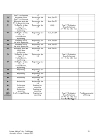 fase 3/9, registrering            3/7
   29           Klargøring af dias,       Registrering fase   Skan, fase 3/8
               fase 3/9, registrering            3/7
   30         Klargøring, send fase       Registrering fase   Skan, fase 3/8
             3/9 til skan, registrering          3/7
   31           Modtagelse af skan        Registrering fase      Buffer         Fase 3/7 færdiggjort.
                      fase 3/8                   3/7                             Basen beriget med
                 kvalitetskontrol,                                             137 295 dias siden start.
                    registrering
   32           Modtagelse af skan        Registrering fase   Skan, fase 3/9
                      fase 3/8                   3/8
                 kvalitetskontrol,
                    registrering
   33           Klargøring af dias,       Registrering fase   Skan, fase 3/9
              fase 3/10, registrering            3/8
   34           Klargøring af dias,       Registrering fase   Skan, fase 3/9
              fase 3/10, registrering            3/8
   35         Klargøring, send fase       Registrering fase   Skan, fase 3/9
                   3/10 til skan,                3/8
                    registrering
   36           Modtagelse af skan        Registrering fase                     Fase 3/8 færdiggjort.
                      fase 3/9                   3/8                             Basen beriget med
                 kvalitetskontrol,                                             144 140 dias siden start.
                    registrering
   37           Modtagelse af skan        Registrering fase
                      fase 3/9                   3/9
                 kvalitetskontrol,
                    registrering
   38               Registrering          Registrering fase
                                                 3/9
   39              Registrering           Registrering fase
                                                 3/9
   40              Registrering           Registrering fase
                                                 3/9
   41              Registrering           Registrering fase
                                                 3/9
   42             Registrering,            Registrering,
                   opsamling                opsamling
   43             Registrering,            Registrering,
                   opsamling                opsamling
  44/3.      Overlevering/afslutning       Registrering,                         Fase 3/9 færdiggjort.     Projektgruppemøde,
arbejdsår                                   opsamling                             Basen beriget med             afslutning
                                                                               150 985 dias siden start.
                                                                                Fase 3 er færdiggjort




        Projekt ArkitektPerler, Projektplan                                                                          33
        Alexandra Nilsson, 18. august 2009
 