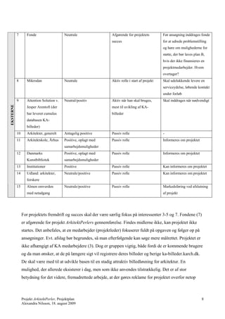 7       Fonde                   Neutrale                Afgørende for projektets         Før ansøgning inddrages fonde
                                                                   succes                           for at udrede problemstilling
                                                                                                    og høre om mulighederne for
                                                                                                    støtte, der bør laves plan B,
                                                                                                    hvis der ikke finansieres en
                                                                                                    projektmedarbejder. Hvem
                                                                                                    overtager?
           8       Mikrodan                Neutrale                Aktiv rolle i start af projekt   Skal udelukkende levere en
                                                                                                    serviceydelse, løbende kontakt
                                                                                                    under forløb
           9       Attention Solution v.   Neutral/positiv         Aktiv når han skal bruges,       Skal inddrages når nødvendigt
EKSTERNE




                   Jesper Arentoft (der                            mest til uvikling af KA-
                   har leveret cumulus                             billeder
                   databasen KA-
                   billeder)
           10      Arkitekter, generelt    Antagelig positive      Passiv rolle                     -
           11      Arkitektskole, Århus    Positive, oplagt med    Passiv rolle                     Informeres om projektet
                                           samarbejdsmuligheder
           12      Danmarks                Positive, oplagt med    Passiv rolle                     Informeres om projektet
                   Kunstbibliotek          samarbejdsmuligheder
           13      Institutioner           Positive                Passiv rolle                     Kan informeres om projektet
           14      Udland: arkitekter,     Neutrale/positive       Passiv rolle                     Kan informeres om projektet
                   forskere
           15      Almen omverden          Neutrale/positive       Passiv rolle                     Markedsføring ved afslutning
                   med netadgang                                                                    af projekt




                For projektets fremdrift og succes skal der være særlig fokus på interessenter 3-5 og 7. Fondene (7)
                er afgørende for projekt ArkitektPerlers gennemførelse. Findes midlerne ikke, kan projektet ikke
                startes. Det anbefales, at en medarbejder (projektleder) fokuserer fuldt på opgaven og følger op på
                ansøgninger. Evt. afslag bør begrundes, så man efterfølgende kan søge mere målrettet. Projektet er
                ikke afhængigt af KA medarbejdere (3). Dog er gruppen vigtig, både fordi de er kommende brugere
                og da man ønsker, at de på længere sigt vil registrere deres billeder og berige ka-billeder.karch.dk.
                De skal være med til at udvikle basen til en stadig attraktiv billedløsning for arkitektur. En
                mulighed, der allerede eksisterer i dag, men som ikke anvendes tilstrækkelig. Det er af stor
                betydning for det videre, fremadrettede arbejde, at der gøres reklame for projektet overfor netop



                Projekt ArkitektPerler, Projektplan                                                                            8
                Alexandra Nilsson, 18. august 2009
 