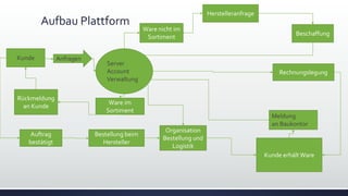 Aufbau Plattform
Server
Account
Verwaltung
Anfragen
Ware im
Sortiment
Ware nicht im
Sortiment
Kunde
Organisation
Bestellung und
Logistik
Rückmeldung
an Kunde
Auftrag
bestätigt
Bestellung beim
Hersteller
Herstelleranfrage
Beschaffung
Kunde erhält Ware
Meldung
an Baukontor
Rechnungslegung
 