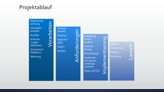 Projektablauf
Implementierung
Anforderungen
Launch
Vorarbeiten
Marktbeob-
achtung
Hersteller-
kontakt
Kunden
Anforde-
rungen
definieren
Konzeption
Plattform
Werbung
Domain-
erwerb
Hosting
Speicher-
platz
Daten-
banken
Erstellung
Daten-
banken
Website
Design
Shop Design
Implemen-
tierung div.
Zahlungs-
systeme
https undTLC
Upload
Testbetrieb
Mailing
Werbung
 