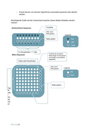 -    Events können von diversen Algorithmen automatisch generiert oder alteriert
                 werden.


      Nachfolgende Grafik soll den Unterschied zwischen diesen Beiden Modellen deutlich
      machen.


      Herkömmlicher Sequenzer                       Tonhöhe

                                                    (AN), wenn
                                                    Note gesetzt
                                                                                 Legende

                                                    Note setzen                            Poti

                                                                                           LED
           1    2   3     4   5   6   7   8
                                                                                           Taster



                8 x Einzelnoten = 1 Takt
                                                       Tonhöhe der einzelnen
       Matrix Sequenzer
                                                       Noten liegen im Pool bereit
                                                       und werden auf die Matrix
                                                       abgebildet.
                Takte oder Einzelnoten


                                                          (AN), wenn
                                                          Note gesetzt         Legende

                                                                                         LED

                                                                                         Taster




                                                            Note setzen
Tak
te
ode
r
Ein
zel
not
en




      Seite |8
 