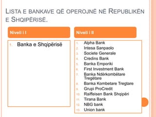 LISTA E BANKAVE QË OPEROJNË NË REPUBLIKËN
E SHQIPËRISË.
1. Banka e Shqipërisë 1. Alpha Bank
2. Intesa Sanpaolo
3. Societe Generale
4. Credins Bank
5. Banka Emporiki
6. First Investment Bank
7. Banka Ndërkombëtare
Tregëtare
8. Banka Kombetare Tregtare
9. Grupi ProCredit
10. Raiffeisen Bank Shqipëri
11. Tirana Bank
12. NBG bank
13. Union bank
Niveli i I Niveli i II
 