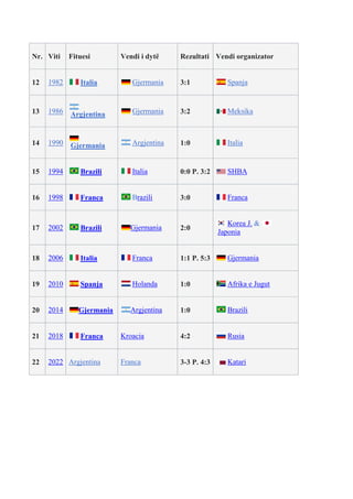 Nr. Viti Fituesi Vendi i dytë Rezultati Vendi organizator
12 1982 Italia Gjermania 3:1 Spanja
13 1986 Argjentina Gjermania 3:2 Meksika
14 1990 Gjermania Argjentina 1:0 Italia
15 1994 Brazili Italia 0:0 P. 3:2 SHBA
16 1998 Franca Brazili 3:0 Franca
17 2002 Brazili Gjermania 2:0
Korea J. &
Japonia
18 2006 Italia Franca 1:1 P. 5:3 Gjermania
19 2010 Spanja Holanda 1:0 Afrika e Jugut
20 2014 Gjermania Argjentina 1:0 Brazili
21 2018 Franca Kroacia 4:2 Rusia
22 2022 Argjentina Franca 3-3 P. 4:3 Katari
 