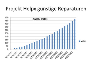 Projekt Helpx günstige Reparaturen
0
50
100
150
200
250
300
350
400
450
500
Anzahl Votes
Votes
 