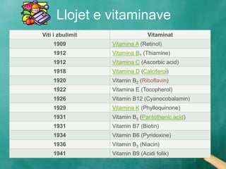 Llojet e vitaminave
Viti i zbulimit Vitaminat
1909 Vitamina A (Retinol)
1912 Vitamina B1 (Thiamine)
1912 Vitamina C (Ascorbic acid)
1918 Vitamina D (Calciferol)
1920 Vitamin B2 (Riboflavin)
1922 Vitamina E (Tocopherol)
1926 Vitamin B12 (Cyanocobalamin)
1929 Vitamina K (Phylloquinone)
1931 Vitamin B5 (Pantothenic acid)
1931 Vitamin B7 (Biotin)
1934 Vitamin B6 (Pyridoxine)
1936 Vitamin B3 (Niacin)
1941 Vitamin B9 (Acidi folik)
 
