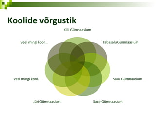 Koolide võrgustik Kiili Gümnaasium Tabasalu Gümnaasium Saku Gümnaasium Saue Gümnaasium Jüri Gümnaasium veel mingi kool... veel mingi kool... 
