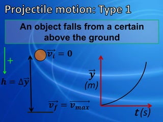 An object falls from a certain
above the ground
𝒉 = ∆𝒚
𝒚
(m)
t (s)
𝒗𝒊 = 𝟎
𝒗 𝒇 = 𝒗 𝒎𝒂𝒙
+
 