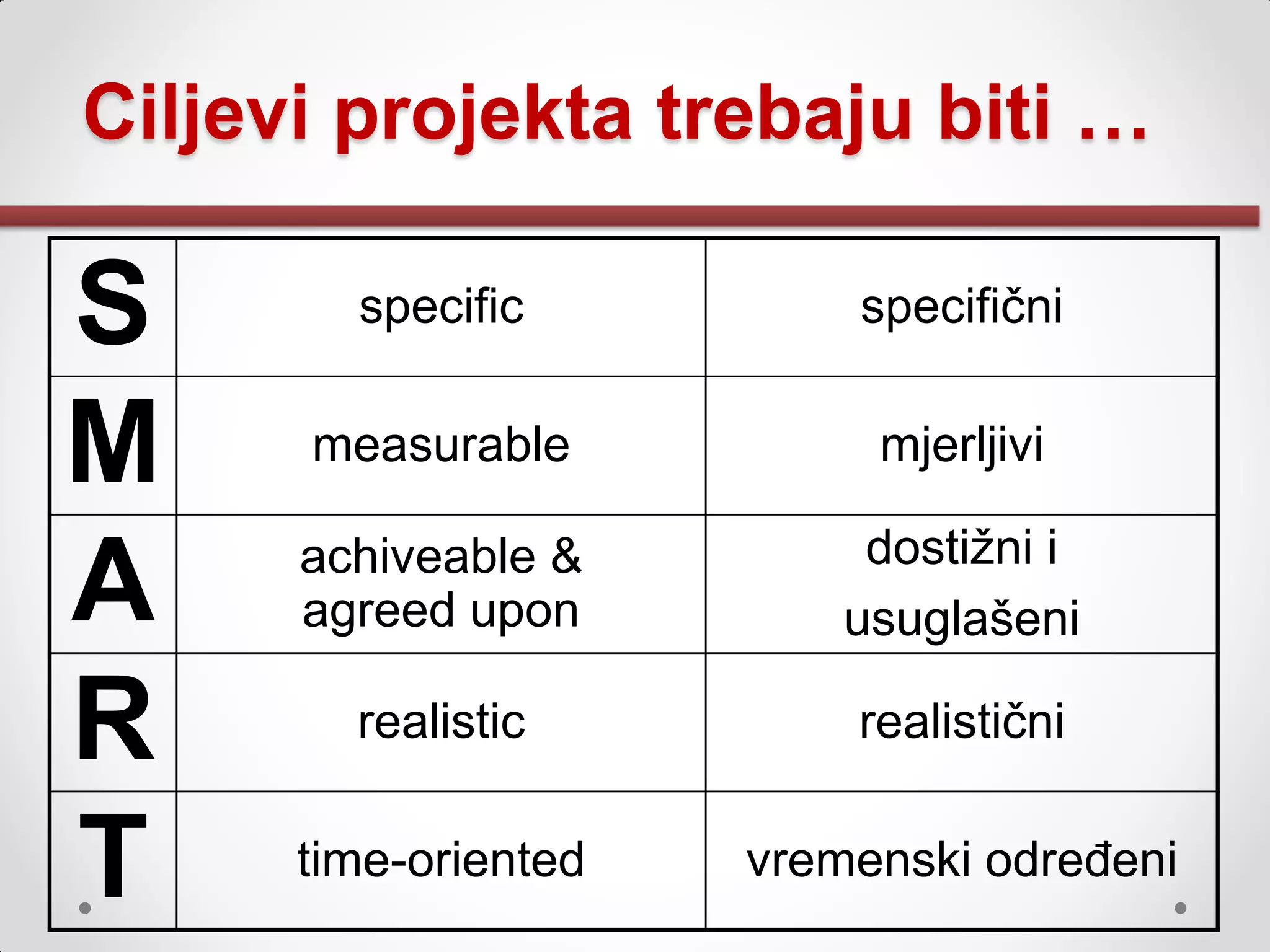 Ciljevi projekta trebaju biti …

S       specific          specifični


M     measurable           mjerljivi

                           dostiţni i
A     achiveable &
      agreed upon         usuglašeni

R       realistic         realistični


T     time-oriented   vremenski određeni
 