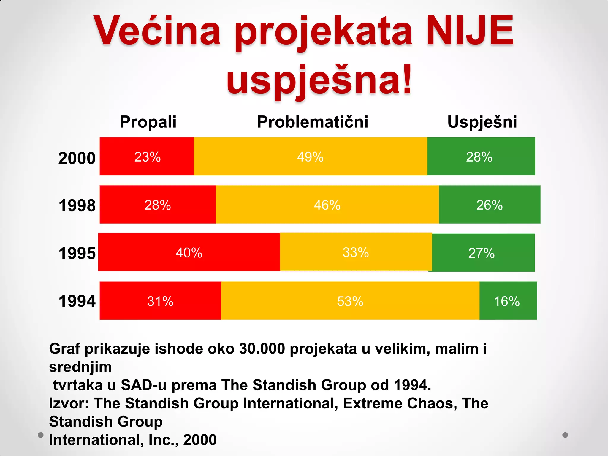 Većina projekata NIJE
            uspješna!
         Propali            Problematični              Uspješni

 2000      23%                    49%                    28%


 1998        28%                    46%                    26%


 1995              40%                    33%             27%


 1994        31%                        53%                     16%


Graf prikazuje ishode oko 30.000 projekata u velikim, malim i
srednjim
 tvrtaka u SAD-u prema The Standish Group od 1994.
Izvor: The Standish Group International, Extreme Chaos, The
Standish Group
International, Inc., 2000
 