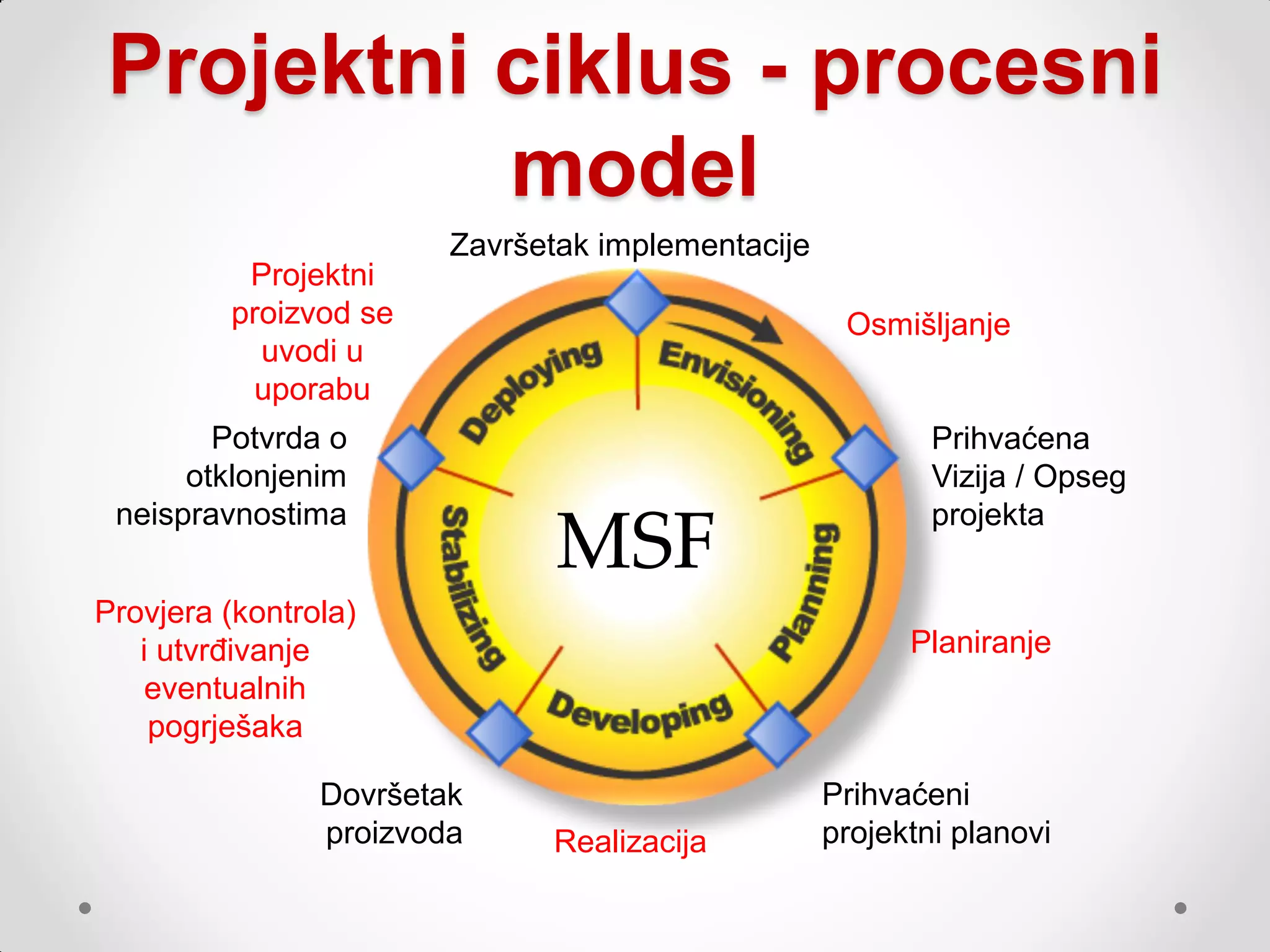 Projektni ciklus - procesni
          model
                        Završetak implementacije
          Projektni
         proizvod se                                Osmišljanje
           uvodi u
          uporabu
        Potvrda o                                          Prihvaćena
      otklonjenim                                          Vizija / Opseg
 neispravnostima                                           projekta
                               MSF
Provjera (kontrola)
   i utvrđivanje                                         Planiranje
   eventualnih
    pogrješaka

                Dovršetak                          Prihvaćeni
                proizvoda     Realizacija          projektni planovi
 