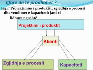 Çfarë do të prodhohet ?
Fig.1. Projektimim i produktit, zgjedhja e procesit
dhe vendimet e kapacitetit janë të
lidhura ngushtë
Projektimi i produktit
Klienti
Zgjidhja e procesit Kapaciteti
 