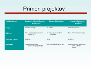Primeri projektov

Tipi projektov   Projekti pri določenem         Tematski projekti             Interdisciplinarni
                         predmetu                                                    projekti


Teme             Sodobna poezija             EU simboli                     Ekologija in voda



Namen            Novo znanje na predmetnem   Novo znanje iz določene        Novo funkcionalno znanje
                     področju                    tematike



Začetna točka    predmet                     tema                           problem



Rezultat         Opis značilnosti tega       Opis interdisciplinarnih tem   Interdiscilinarni predmet in
                      predmetnega področja                                       tema, ustrezne
                                                                                 analize
 