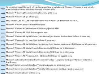 1998
Në tetor të vitit 1998 Microsoft bëri të ditur se njoftime të ardhshëm të Windows NTnuk do të ketë inicialet
e NT dhe se edicionin e ardhshëm do të jetë Windows 2000.
1999 Microsoft Windows 98 SE (Edicioni i dyte) u lirua 5 maj 1999.
1999 Microsoft Windows CE 3,0 u lirua 1999.
2000 Më 4 janar në CES Bill Gates shpall versionin e ri të Windows CE do të quhet Pocket PC.
2000 Microsoft Windows 2000 u lirua 17 shkurt 2000.
2000 Microsoft Windows ME (Millenium) të lëshuar 19 qershor 2000.
2001 Microsoft Windows XP është lëshuar 25 tetor 2001.
2001 Microsoft Windows XP 64-Bit Edition (2002 Version) për sistemet Itanium është lëshuar 28 mars 2003.
2003 Microsoft Windows Server 2003 është lëshuar 28 mars 2003.
2003 Microsoft Windows XP 64-Bit Edition (Version 2003) për Itanium 2 sistemeve është lëshuar më 28 mars, 2003.
2003 Microsoft Windows XP Media Center Edition 2003 është lëshuar më 18 dhjetor,2003.
2004 Microsoft Windows XP Media Center Edition 2005 është lëshuar më 12 tetor, 2004.
2005 Microsoft Windows XP Professional x64 Edition është lëshuar më 24 prill, 2005.
2005
Microsoft njofton të sistemit të ardhshëm operativ, koduar "Longhorn" do të quhetWindows Vista më 23
korrik, 2005.
2006 Microsoft lëshon Microsoft Windows Vista në korporatat më 30 nëntor, 2006.
2007 Microsoft lëshon Microsoft Windows Vista dhe Office 2007 për publikun e gjerë 30 janar 2007.
2009 Microsoft liron Windows 7 22 tetor 2009.
 
