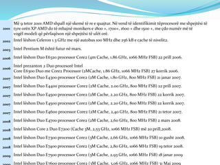 2001
Më 9 tetor 2001 AMD shpall një skemë të re e quajtur. Në vend të identifikimit tëprocesorë me shpejtësi të
tyre orën XP AMD do të mbajnë monikers e 1800 +, 1700+, 1600 + dhe 1500 +, me çdo numër më të
vogël modeli që përfaqëson një shpejtësi të ulët orë.
2002 Intel lëshon Celeron 1.3 GHz me një autobus 100 MHz dhe 256 kB e cache të nivelit2.
2003 Intel Pentium M është futur në mars.
2006 Intel lëshon Duo E6320 processor Core2 (4m Cache, 1.86 GHz, 1066 MHz FSB) 22 prill 2006.
2006
Intel prezanton 2 Duo procesorë Intel
Core E6300 Duo me Core2 Processor (2MCache, 1.86 GHz, 1066 MHz FSB) 27 korrik 2006.
2007 Intel lëshon Duo E4300 processor Core2 (2M Cache, 1.80 GHz, 800 MHz FSB) 21 janar 2007.
2007 Intel lëshon Duo E4400 processor Core2 (2M Cache, 2.00 GHz, 800 MHz FSB) 22 prill 2007.
2007 Intel lëshon Duo E4500 processor Core2 (2M Cache, 2.20 GHz, 800 MHz FSB) 22 korrik 2007.
2007 Intel lëshon Duo E4500 processor Core2 (2M Cache, 2.20 GHz, 800 MHz FSB) 22 korrik 2007.
2007 Intel lëshon Duo E4600 processor Core2 (2M Cache, 2,40 GHz, 800 MHz FSB) 21 tetor 2007.
2008 Intel lëshon Duo E4700 processor Core2 (2M Cache, 2,60 GHz, 800 MHz FSB) 2 mars 2008.
2008 Intel lëshon Core 2 Duo E7200 (Cache 3M, 2,53 GHz, 1066 MHz FSB) më 20 prill,2008.
2008 Intel lëshon Duo E7300 processor Core2 (3M Cache, 2,66 GHz, 1066 MHz FSB) 10 gusht 2008.
2008 Intel lëshon Duo E7400 processor Core2 (3M Cache, 2,80 GHz, 1066 MHz FSB) 19 tetor 2008.
2009 Intel lëshon Duo E7500 processor Core2 (3M Cache, 2,93 GHz, 1066 MHz FSB) 18 janar 2009
Intel lëshon Duo E7600 processor Core2 (3M Cache, 3,06 GHz, 1066 MHz FSB) 31 Maj 2009
 