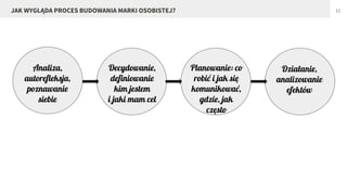 11JAK WYGLĄDA PROCES BUDOWANIA MARKI OSOBISTEJ?
Analiza,
autorefleksja,
poznawanie
siebie
Decydowanie,
definiowanie
kim jestem
i jaki mam cel
Planowanie: co
robić i jak się
komunikować,
gdzie, jak
często
Działanie,
analizowanie
efektów
 